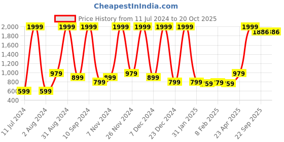 myntra.com Wayne Martin Red Ethnic Motifs Pure Cotton 210 TC Queen Bedsheet with 2 Pillow Covers wayne martin Price History Graph from 11 Jul 2024 to 20 Oct 2025