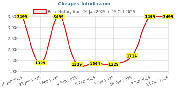 myntra.com Wayne Martin Red Floral 330 TC King Bedsheet with 2 Pillow Covers wayne martin Price History Graph from 16 Jan 2025 to 15 Oct 2025