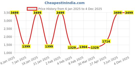 myntra.com Wayne Martin Red Floral 330 TC King Bedsheet with 2 Pillow Covers wayne martin Price History Graph from 6 Jan 2025 to 4 Dec 2025
