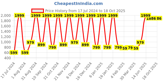 myntra.com Wayne Martin Red Floral Cotton 210 TC Queen Bedsheet with 2 Pillow Covers wayne martin Price History Graph from 17 Jul 2024 to 18 Oct 2025