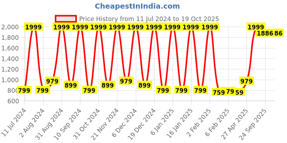 myntra.com Wayne Martin Teal and Pink Floral 210 TC Queen Bedsheet with 2 Pillow Covers wayne martin Price History Graph from 11 Jul 2024 to 18 Oct 2025
