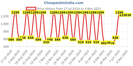 myntra.com Wayne Martin Teal & White Floral Cotton 210 TC Queen Bedsheet With 2 Pillow Covers wayne martin Price History Graph from 17 Jul 2024 to 3 Nov 2025