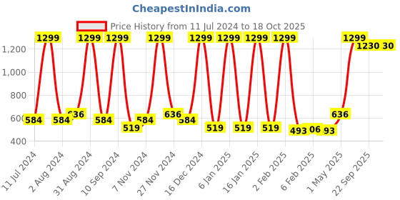 myntra.com Wayne Martin Teal & White Floral Cotton 210 TC Queen Bedsheet With 2 Pillow Covers wayne martin Price History Graph from 11 Jul 2024 to 18 Oct 2025