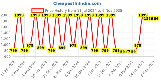 myntra.com Wayne Martin Teal Blue & Green Floral  Cotton 210 TC Queen Bedsheet with 2 Pillow Covers wayne martin Price History Graph from 11 Jul 2024 to 2 Nov 2025