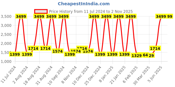 myntra.com Wayne Martin Teal Green & Black Floral Cotton 330 TC King Bedsheet With 2 Pillow Covers wayne martin Price History Graph from 11 Jul 2024 to 2 Nov 2025