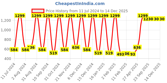 myntra.com Wayne Martin Teal Green & Brown Floral Cotton 210 TC Queen Bedsheet with 2 Pillow Covers wayne martin Price History Graph from 11 Jul 2024 to 14 Dec 2025