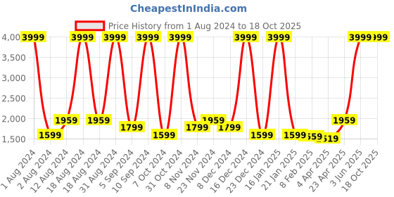 myntra.com Wayne Martin White & Red Floral Cotton 400 TC King Bedsheet With 2 Pillow Covers wayne martin Price History Graph from 1 Aug 2024 to 18 Oct 2025