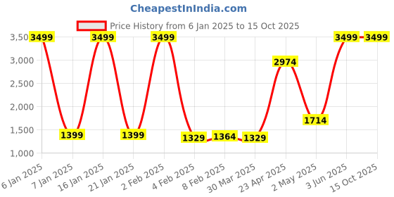 myntra.com Wayne Martin White Floral 330 TC King Bedsheet with 2 Pillow Covers wayne martin Price History Graph from 6 Jan 2025 to 15 Oct 2025