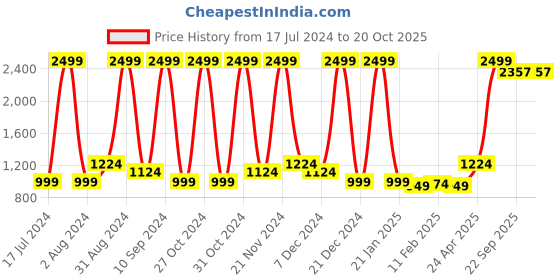 myntra.com Wayne Martin Yellow and White Floral 330 TC King Bedsheet with 2 Pillow Covers wayne martin Price History Graph from 17 Jul 2024 to 20 Oct 2025