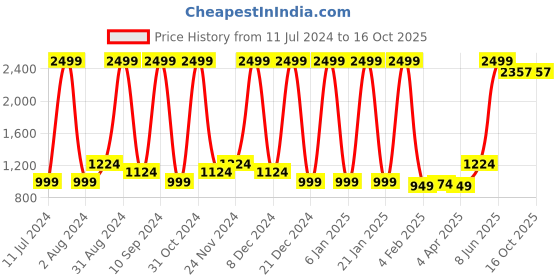 myntra.com Wayne Martin Yellow and White Floral 330 TC King Bedsheet with 2 Pillow Covers wayne martin Price History Graph from 11 Jul 2024 to 16 Oct 2025