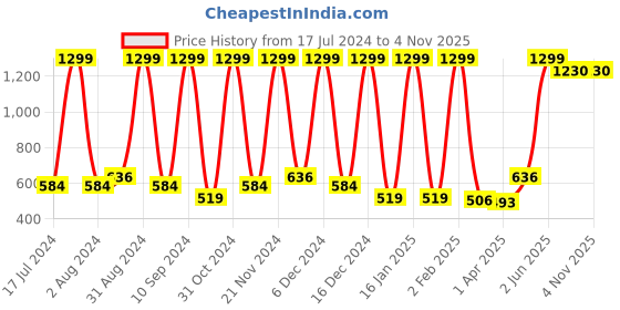 myntra.com Wayne Martin Yellow & White Floral Cotton 210 TC Queen Bedsheet With 2 Pillow Covers wayne martin Price History Graph from 17 Jul 2024 to 3 Nov 2025