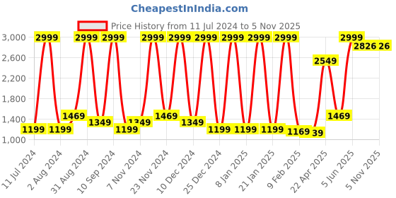 myntra.com Wayne Martin Yellow & White Floral Cotton 380 TC King Bedsheet With 2 Pillow Covers wayne martin Price History Graph from 11 Jul 2024 to 2 Nov 2025