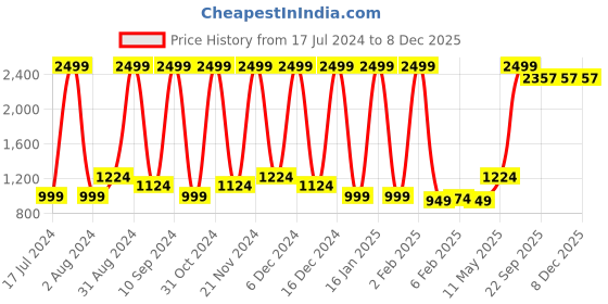 myntra.com Wayne Martin Yellow Floral Printed Cotton 330 TC King Bedsheet With 2 Pillow Covers wayne martin Price History Graph from 17 Jul 2024 to 7 Dec 2025