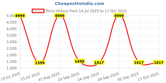 myntra.com WAZIX Clothing Floral Embroidered Thread Work Straight Kurta With Trousers & Dupatta wazix clothing Price History Graph from 14 Jul 2025 to 16 Oct 2025