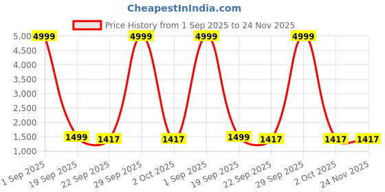 myntra.com WAZIX Clothing Women Floral Embroidered Kurti with Trousers & Dupatta wazix clothing Price History Graph from 1 Sep 2025 to 23 Nov 2025