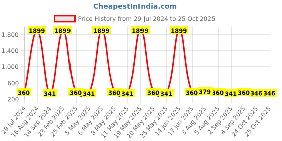 myntra.com WBC WorldBeautyCare Facial Ice Roller wbc worldbeautycare Price History Graph from 29 Jul 2024 to 25 Oct 2025