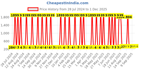 myntra.com WBC WorldBeautyCare Moroccan Hammam Single layered Glove wbc worldbeautycare Price History Graph from 28 Jul 2024 to 1 Dec 2025