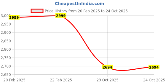 myntra.com WBNY Men Black Lightweight Sneakers wbny Price History Graph from 20 Feb 2025 to 23 Oct 2025