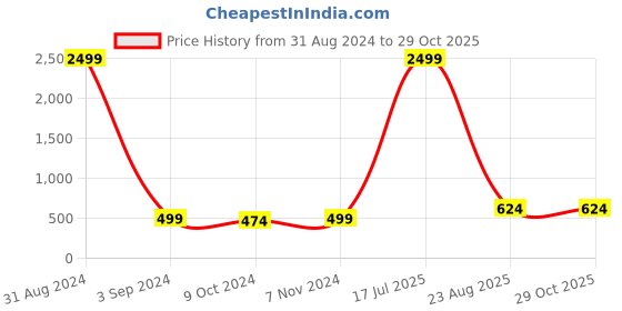 myntra.com WE PERFECT Men Printed Polo Cotton Regular Fit T-Shirt we perfect Price History Graph from 31 Aug 2024 to 29 Oct 2025