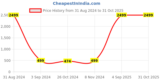 myntra.com WE PERFECT Men Printed Polo Cotton Regular Fit T-Shirt we perfect Price History Graph from 31 Aug 2024 to 31 Oct 2025