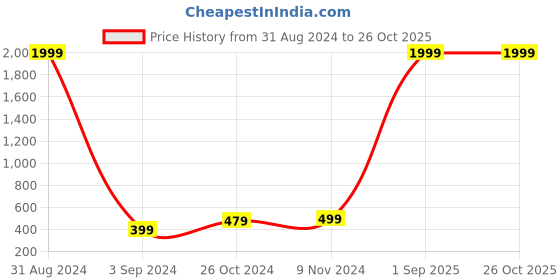 myntra.com WE PERFECT Polo Collar Short Sleeves Regular Fit T-shirt we perfect Price History Graph from 31 Aug 2024 to 25 Oct 2025