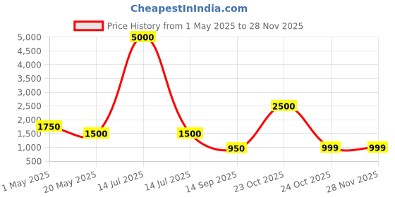 myntra.com we11 A-Line Dress we11 Price History Graph from 1 May 2025 to 25 Nov 2025
