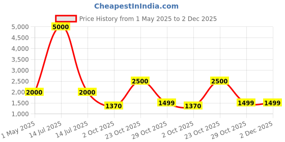 myntra.com we11 A-Line Dress we11 Price History Graph from 1 May 2025 to 2 Dec 2025
