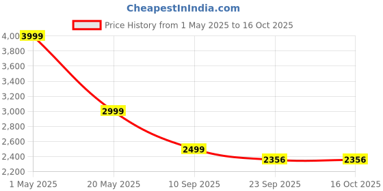 myntra.com we11 Boys Printed Shirt with Trousers we11 Price History Graph from 1 May 2025 to 15 Oct 2025