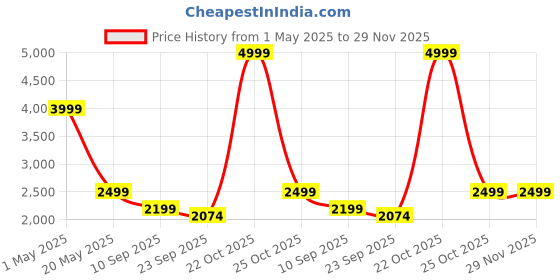 myntra.com we11 Boys Printed Shirt with Trousers we11 Price History Graph from 1 May 2025 to 29 Nov 2025