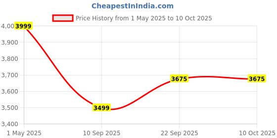 myntra.com we11 Boys Printed Shirt with Trousers we11 Price History Graph from 1 May 2025 to 10 Oct 2025
