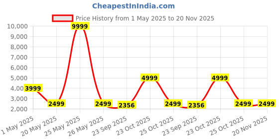 myntra.com we11 Boys Printed T-shirt with Trousers we11 Price History Graph from 1 May 2025 to 19 Nov 2025