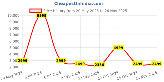 myntra.com we11 Boys Sequinned Mandarin Collar Straight Kurta With Pyjamas we11 Price History Graph from 20 May 2025 to 24 Nov 2025