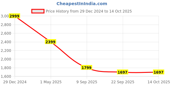 myntra.com we11 Checked Puff Sleeve A-Line Dress we11 Price History Graph from 29 Dec 2024 to 13 Oct 2025