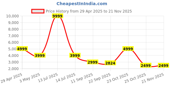 myntra.com we11 Chiffon Maxi Dress we11 Price History Graph from 29 Apr 2025 to 20 Nov 2025