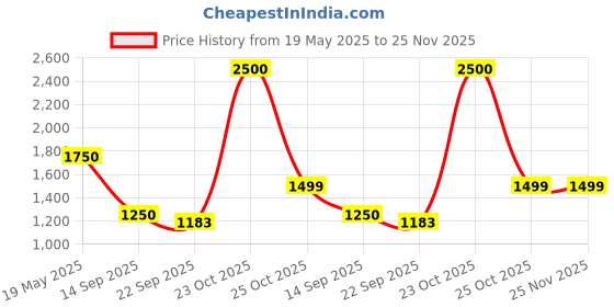 myntra.com we11 Chiffon Peplum Dress we11 Price History Graph from 19 May 2025 to 25 Nov 2025