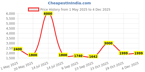 myntra.com we11 Chiffon Solid Pattern Shirt Dress we11 Price History Graph from 1 May 2025 to 2 Dec 2025