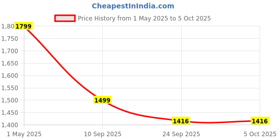 myntra.com we11 Dress we11 Price History Graph from 1 May 2025 to 4 Oct 2025