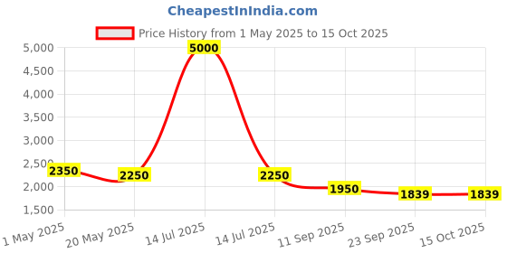 myntra.com we11 Fit & Flare Dress we11 Price History Graph from 1 May 2025 to 15 Oct 2025