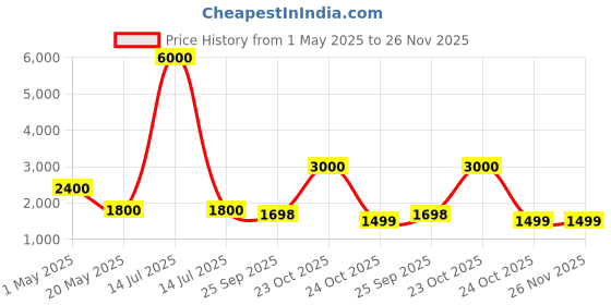 myntra.com we11 Flared Sleeve Chiffon Fit & Flare Dress we11 Price History Graph from 1 May 2025 to 25 Nov 2025