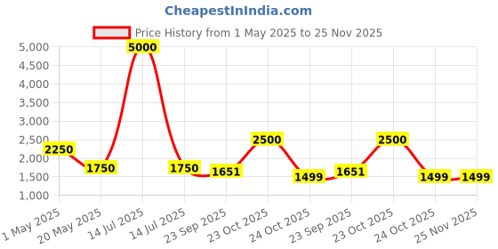 myntra.com we11 Floral Print A-Line Dress we11 Price History Graph from 1 May 2025 to 25 Nov 2025