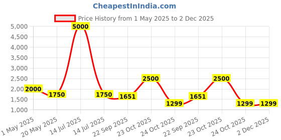 myntra.com we11 Floral Print Chiffon A-Line Dress we11 Price History Graph from 1 May 2025 to 2 Dec 2025