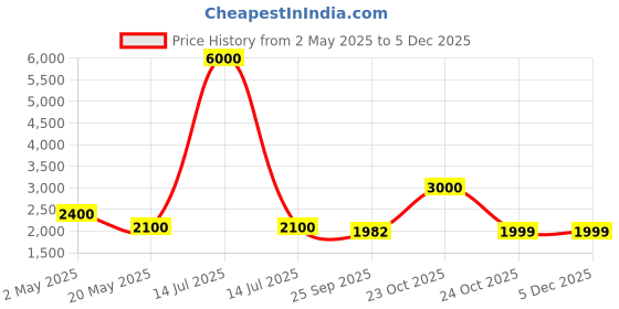 myntra.com we11 Floral Print Chiffon Fit & Flare Dress we11 Price History Graph from 2 May 2025 to 4 Dec 2025