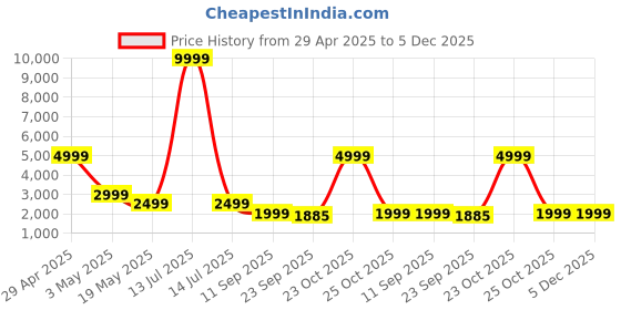 myntra.com we11 Floral Print Chiffon Fit & Flare Dress we11 Price History Graph from 29 Apr 2025 to 5 Dec 2025