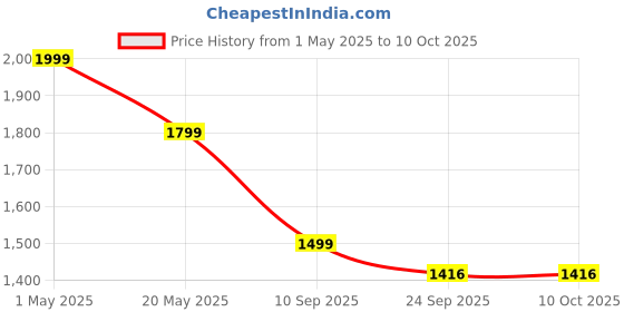 myntra.com we11 Floral Print Crepe Fit & Flare Dress we11 Price History Graph from 1 May 2025 to 10 Oct 2025
