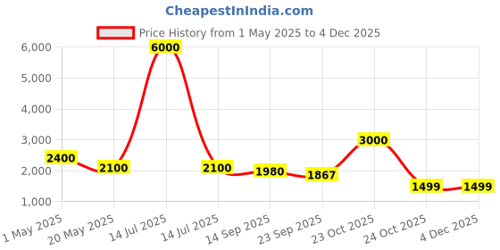 myntra.com we11 Floral Print Flared Sleeve Chiffon Fit & Flare Dress we11 Price History Graph from 1 May 2025 to 2 Dec 2025