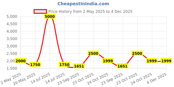 myntra.com we11 Floral Print Georgette Fit & Flare Dress we11 Price History Graph from 2 May 2025 to 4 Dec 2025