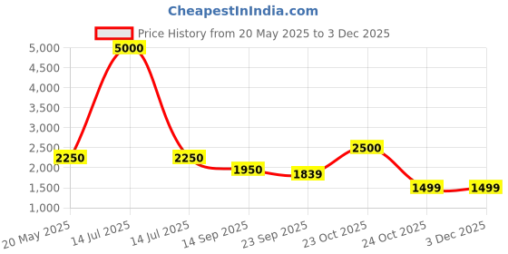 myntra.com we11 Floral Print Scuba A-Line Dress we11 Price History Graph from 20 May 2025 to 2 Dec 2025