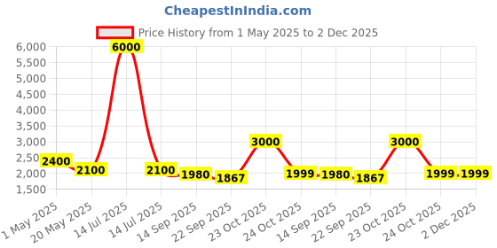 myntra.com we11 Floral Sheath Dress we11 Price History Graph from 1 May 2025 to 1 Dec 2025