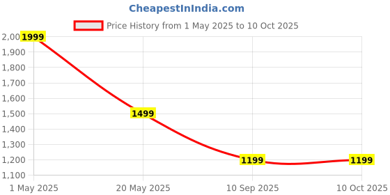 myntra.com we11 Georgette Dress we11 Price History Graph from 1 May 2025 to 10 Oct 2025