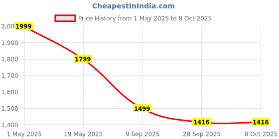 myntra.com we11 Georgette Dress we11 Price History Graph from 1 May 2025 to 8 Oct 2025